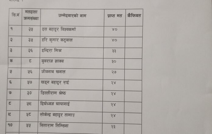 बरुण बहुमुखि क्याम्पस ब्यबस्थापन समितिकाे निर्वाचन सम्पन्न (ताजा नतिजा)
